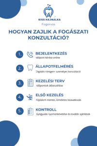 Info grafika – Fogászat